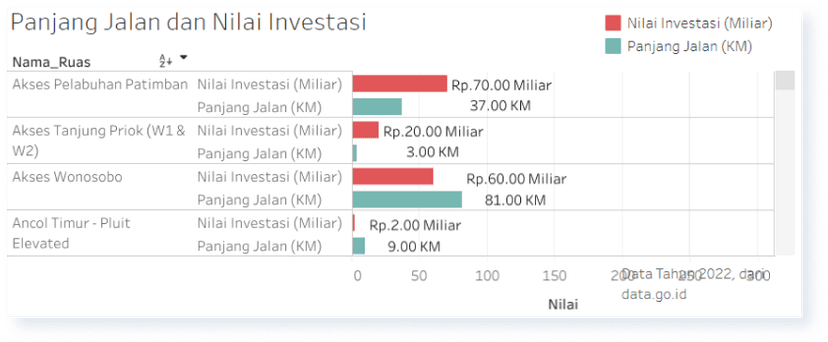 Investasi Pembangunan Infrastruktur Jalan Tol